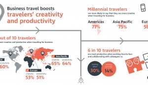 CWT Report: Travelling Boosts Creativity and Productivity